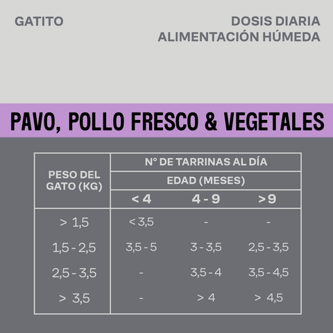 Trocitos en Salsa Para Gatito de Pavo, Pollo Fresco y Vegetales Para Apoyar el Crecimiento